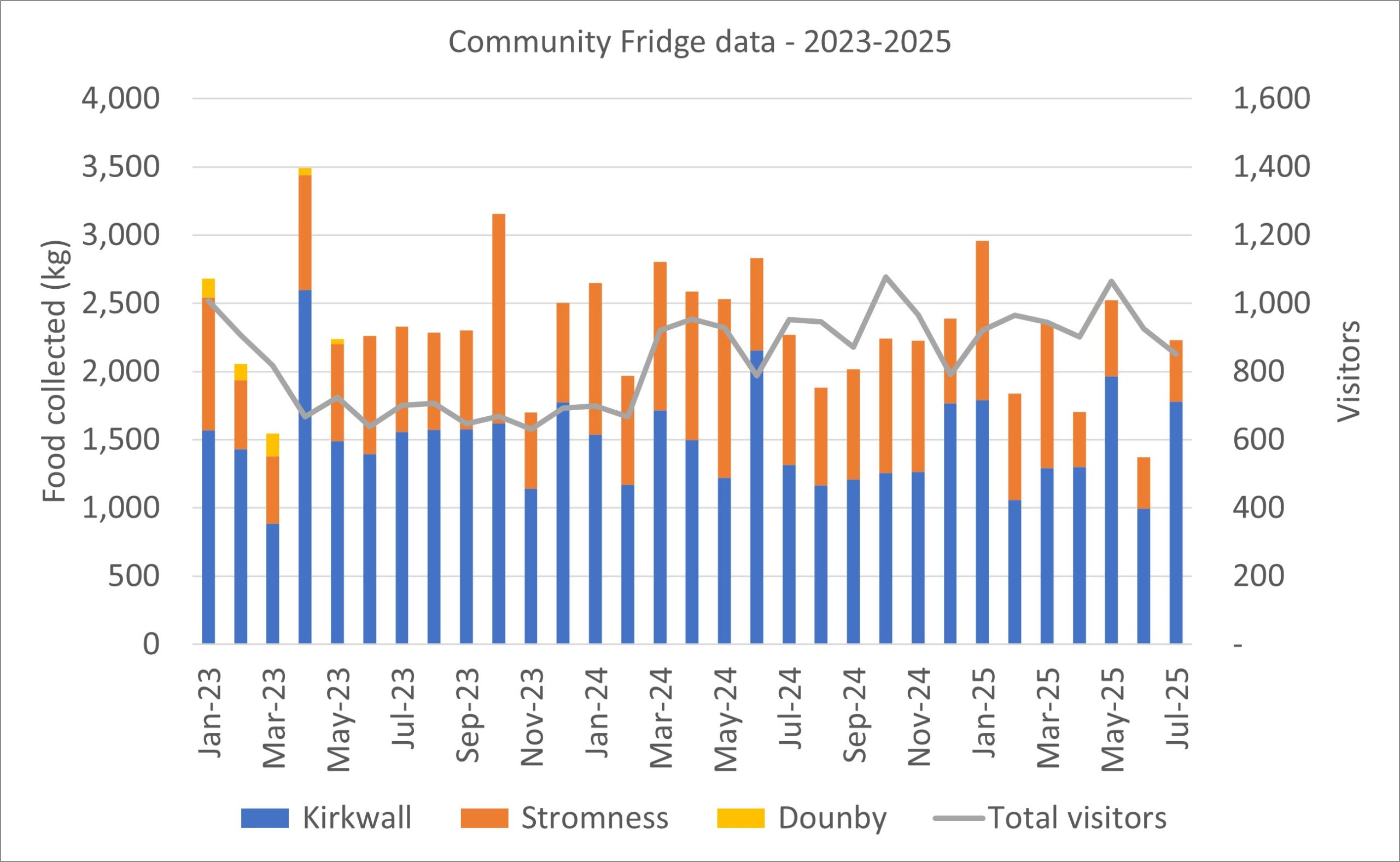 May-June-July fridge graph